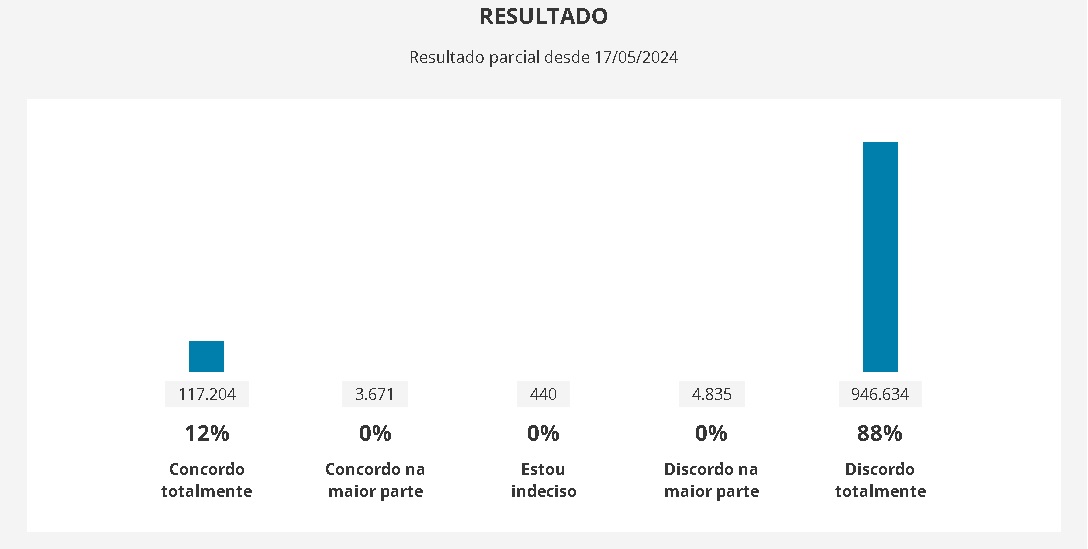 Projeto sobre aborto atinge 3,1 milhões de visualizações em dois dias